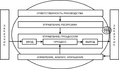 Реферат: Управление качеством в соответствии с требованиями международных стандартов ISO 9000 версии 1994 года