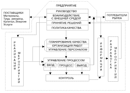 Реферат: Управление качеством в соответствии с требованиями международных стандартов ISO 9000 версии 1994 года
