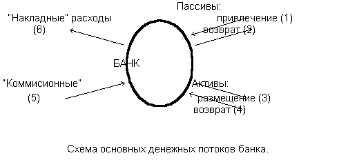 Реферат: Управление денежными потоками в коммерческих банках