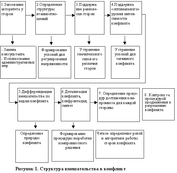 Дипломная работа: Переговорный процесс как метод разрешения конфликтов