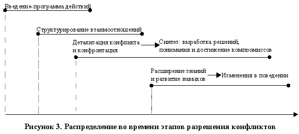 Дипломная работа: Переговорный процесс как метод разрешения конфликтов