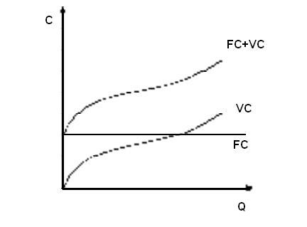 Постоянные издержки - издержки, не зависящие от объема выпускаемой