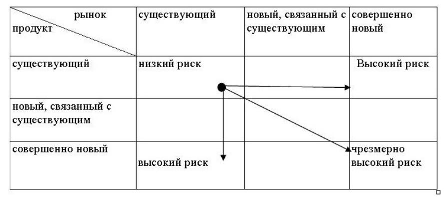 Реферат: Матрицы стратегического управления